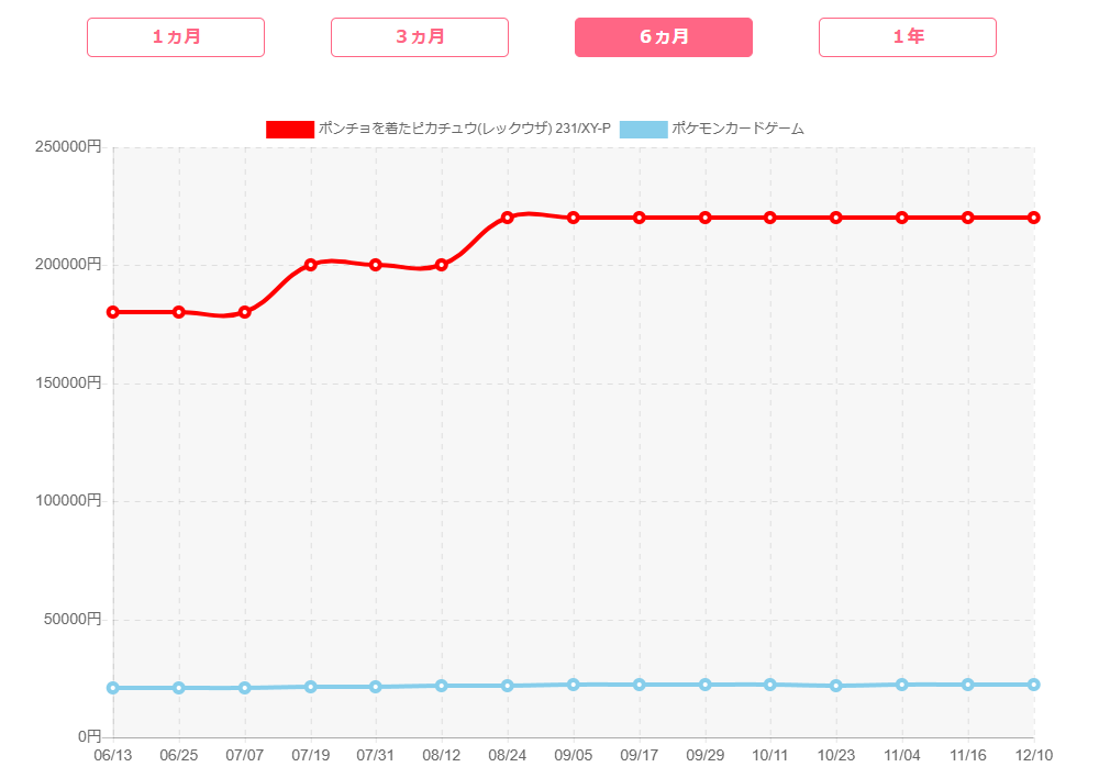 ポンチョを着たピカチュウのPSA10の価格推移【全種類】